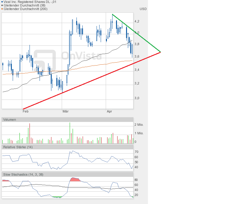 Vical - mit Allovectin7 zum Milliardenkonzern 599179