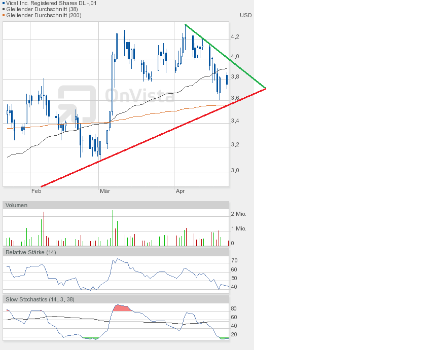 Vical - mit Allovectin7 zum Milliardenkonzern 600003