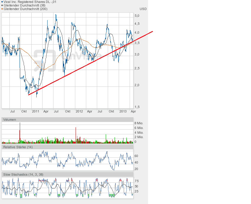 Vical - mit Allovectin7 zum Milliardenkonzern 601473