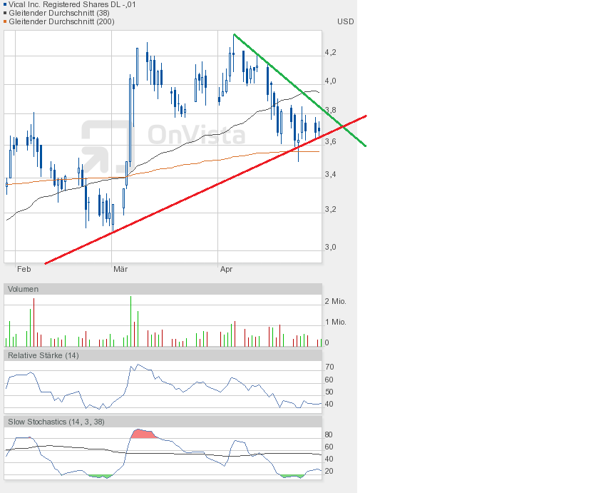 Vical - mit Allovectin7 zum Milliardenkonzern 602304