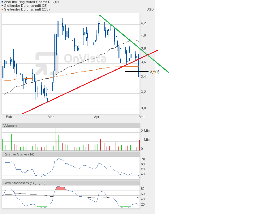 Vical - mit Allovectin7 zum Milliardenkonzern 602542