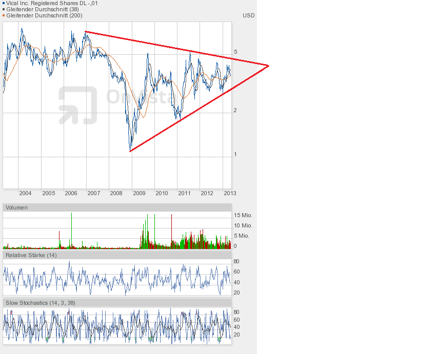 Vical - mit Allovectin7 zum Milliardenkonzern 603343