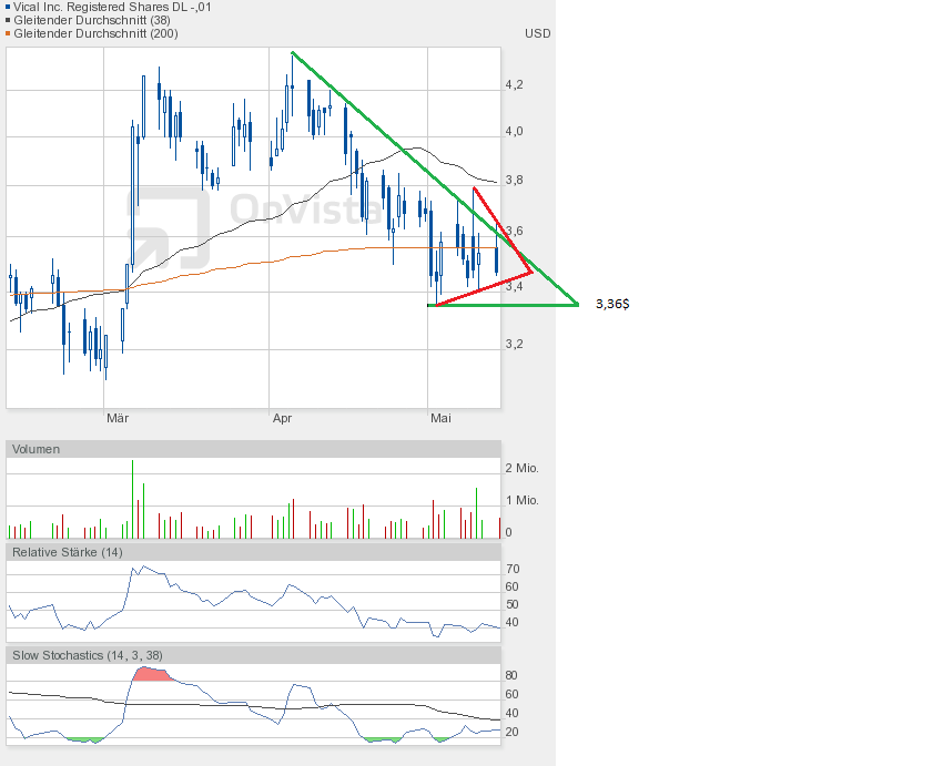 Vical - mit Allovectin7 zum Milliardenkonzern 605732