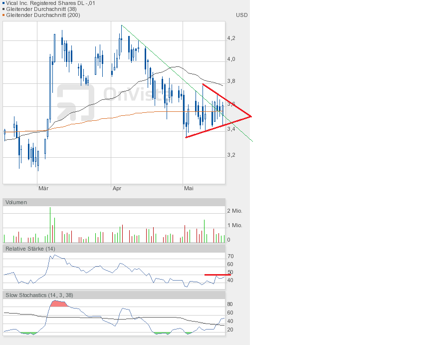 Vical - mit Allovectin7 zum Milliardenkonzern 607331