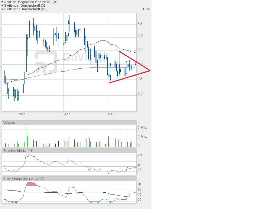Vical - mit Allovectin7 zum Milliardenkonzern 607988