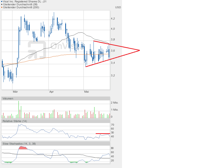 Vical - mit Allovectin7 zum Milliardenkonzern 608774