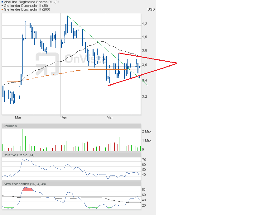 Vical - mit Allovectin7 zum Milliardenkonzern 609117