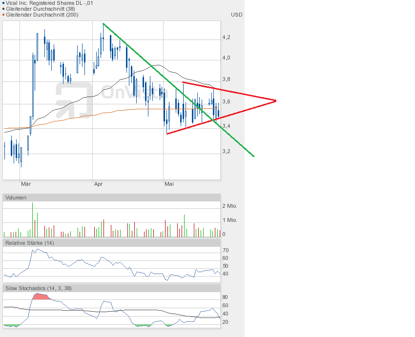Vical - mit Allovectin7 zum Milliardenkonzern 609528