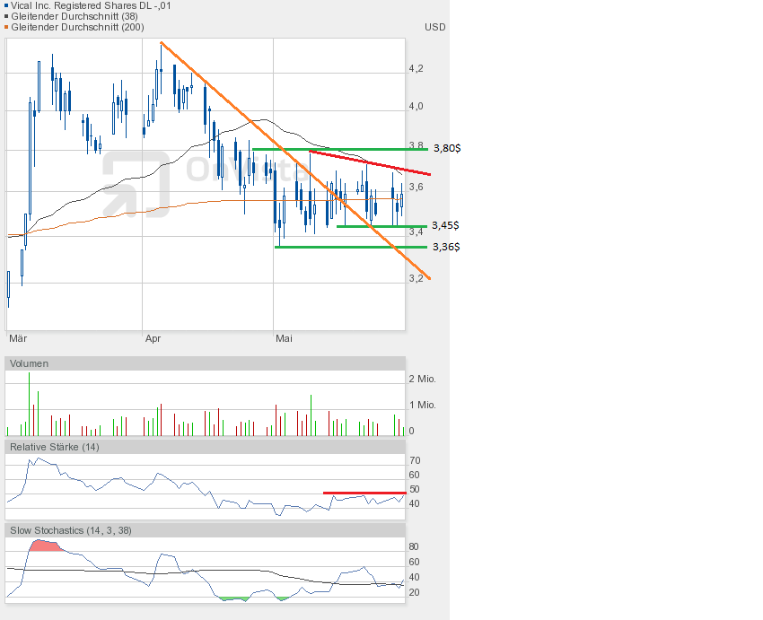 Vical - mit Allovectin7 zum Milliardenkonzern 611410