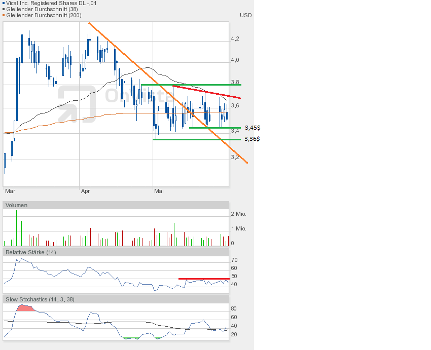 Vical - mit Allovectin7 zum Milliardenkonzern 611726
