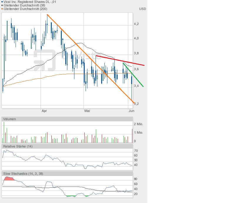 Vical - mit Allovectin7 zum Milliardenkonzern 612573