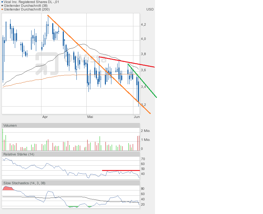 Vical - mit Allovectin7 zum Milliardenkonzern 612953