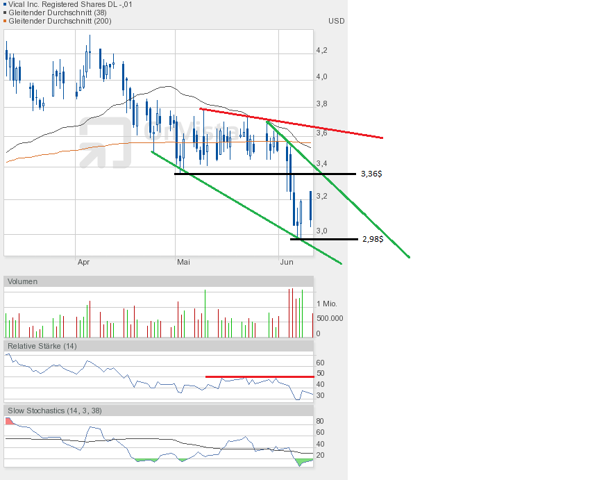 Vical - mit Allovectin7 zum Milliardenkonzern 614377