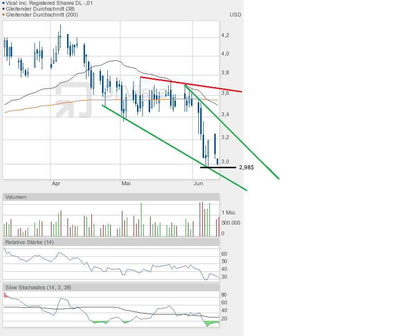Vical - mit Allovectin7 zum Milliardenkonzern 614696