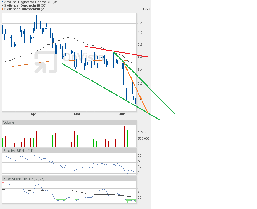 Vical - mit Allovectin7 zum Milliardenkonzern 615115