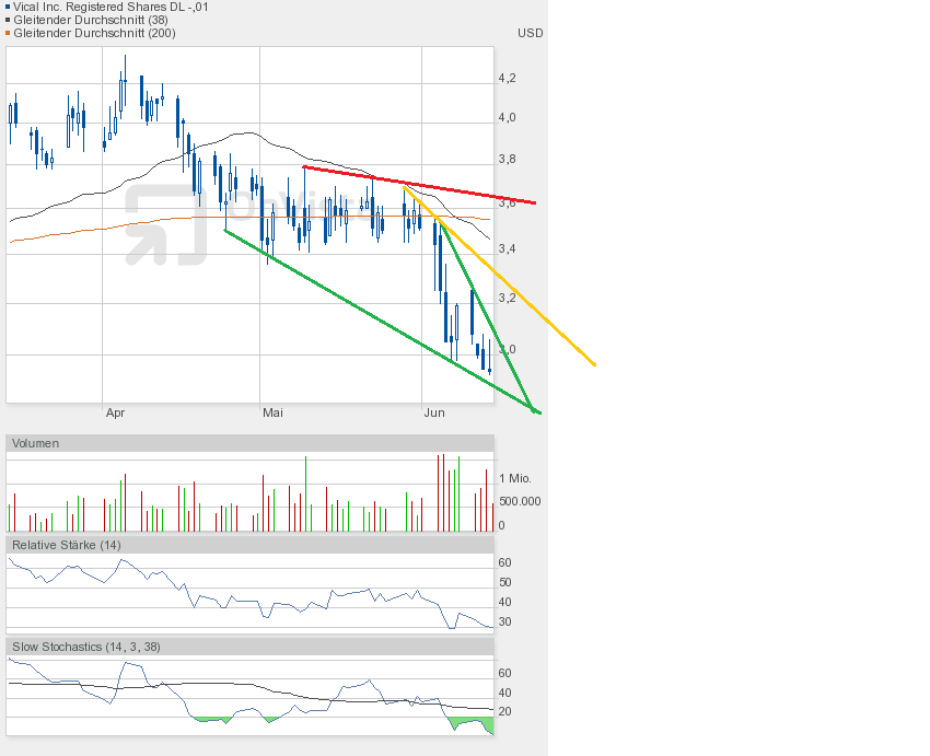 Vical - mit Allovectin7 zum Milliardenkonzern 615454