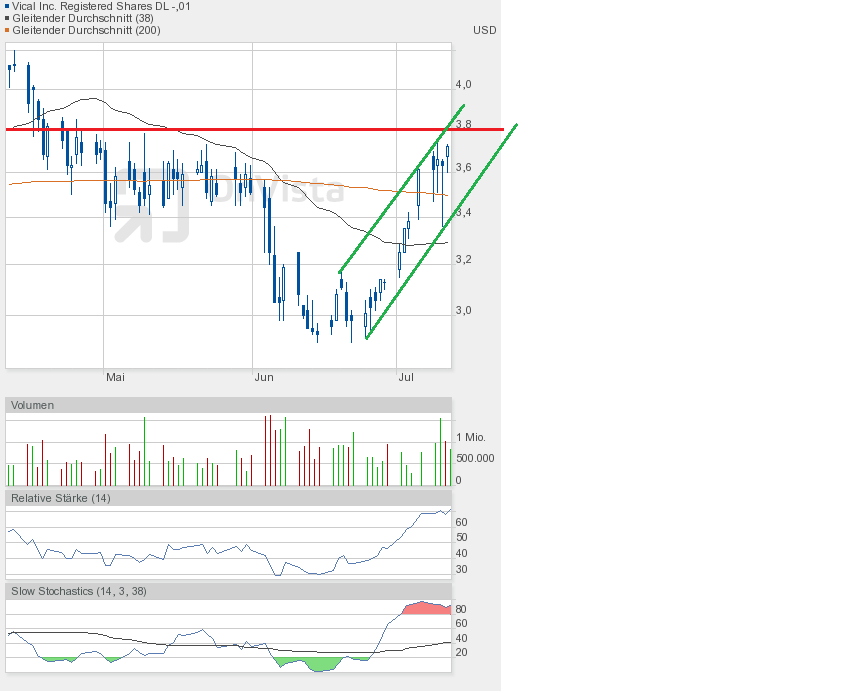 Vical - mit Allovectin7 zum Milliardenkonzern 623307