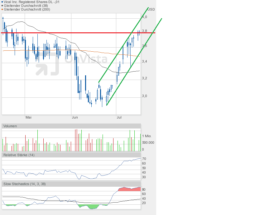 Vical - mit Allovectin7 zum Milliardenkonzern 624549