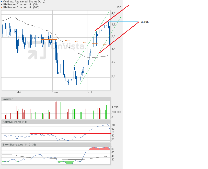 Vical - mit Allovectin7 zum Milliardenkonzern 625664