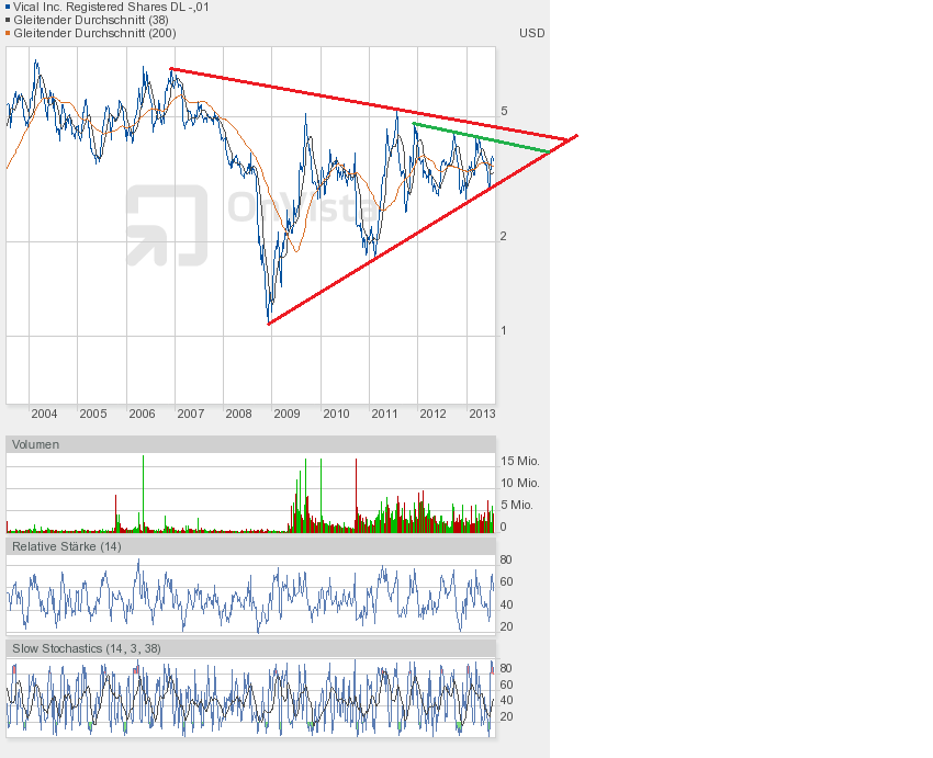 Vical - mit Allovectin7 zum Milliardenkonzern 625921