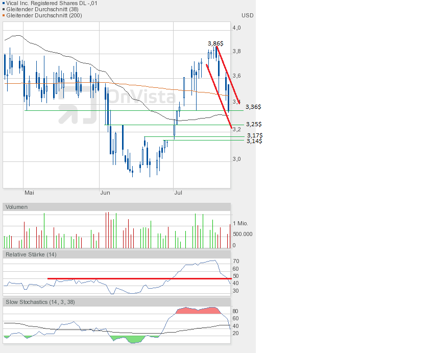 Vical - mit Allovectin7 zum Milliardenkonzern 626710