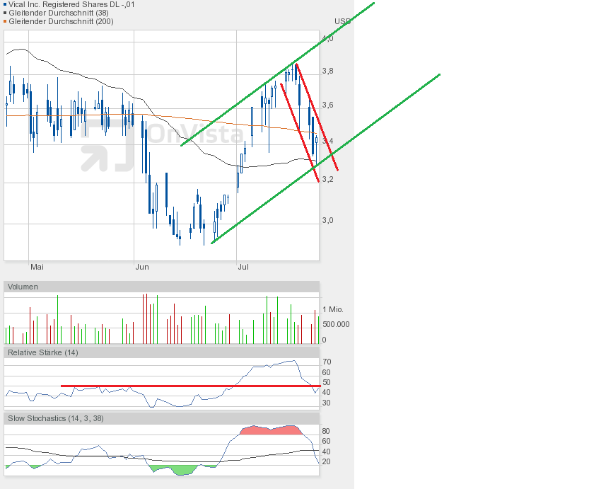 Vical - mit Allovectin7 zum Milliardenkonzern 627081