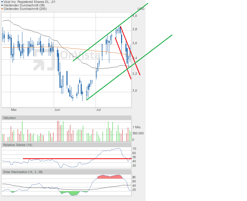 Vical - mit Allovectin7 zum Milliardenkonzern 627407