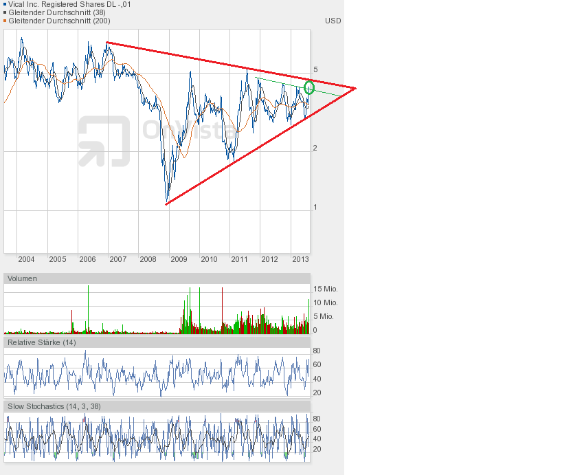 Vical - mit Allovectin7 zum Milliardenkonzern 629395