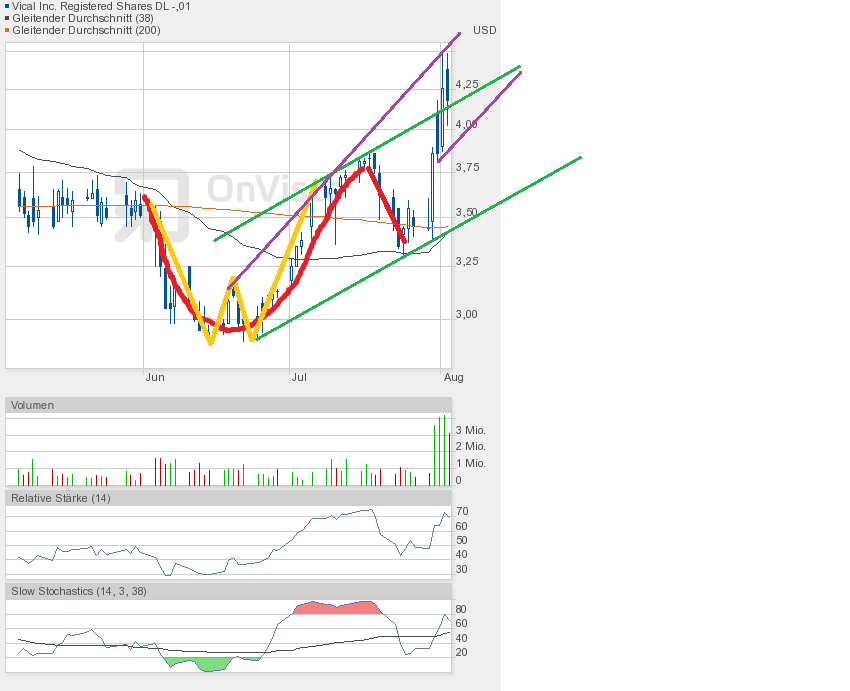 Vical - mit Allovectin7 zum Milliardenkonzern 629628