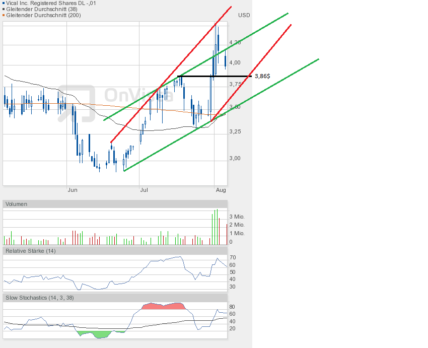 Vical - mit Allovectin7 zum Milliardenkonzern 630177