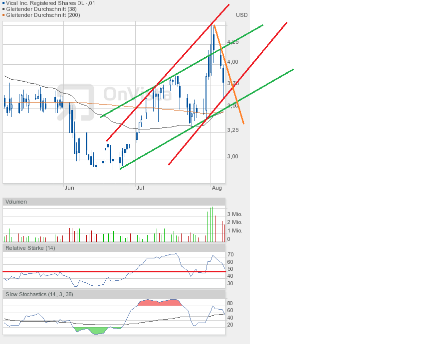 Vical - mit Allovectin7 zum Milliardenkonzern 630529