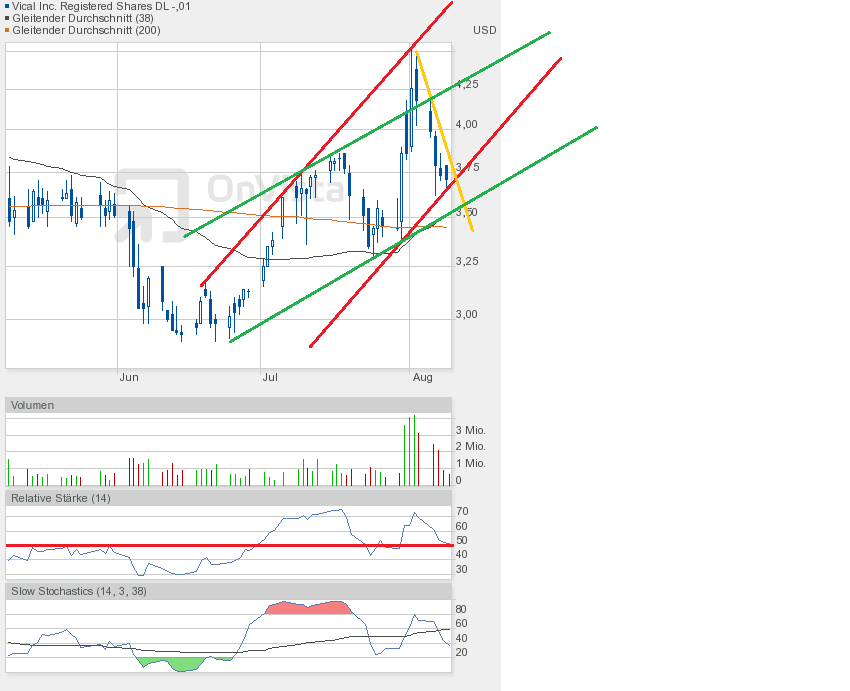 Vical - mit Allovectin7 zum Milliardenkonzern 631257