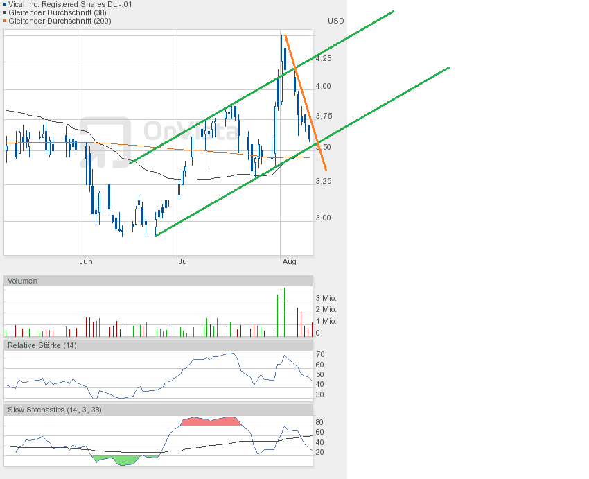 Vical - mit Allovectin7 zum Milliardenkonzern 632849