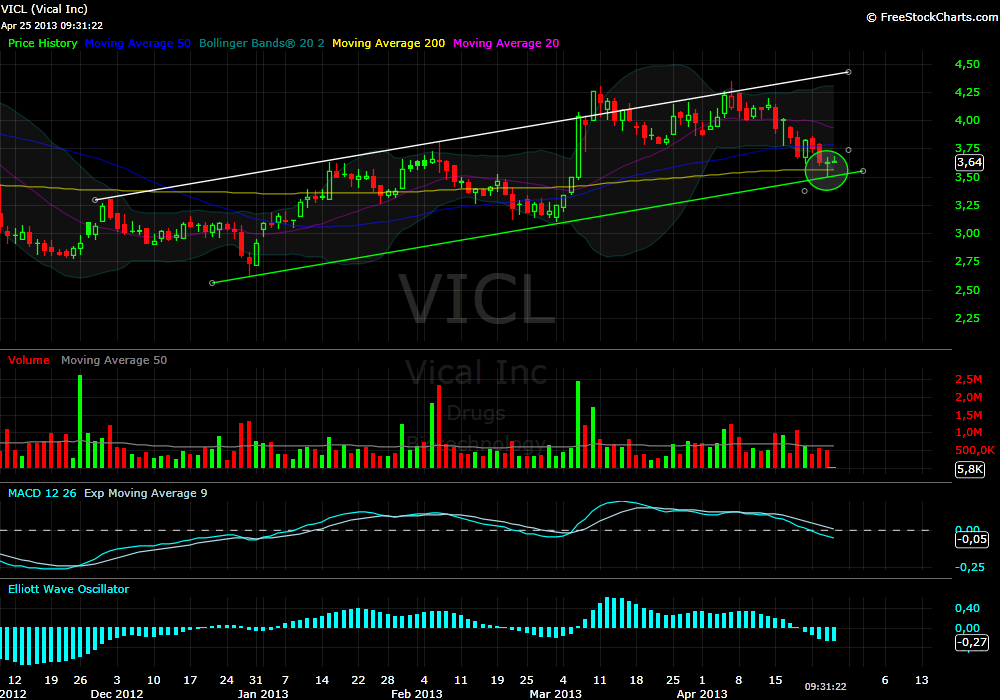 Vical - mit Allovectin7 zum Milliardenkonzern 600804