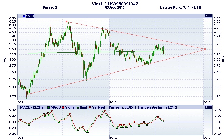 Vical - mit Allovectin7 zum Milliardenkonzern 527639