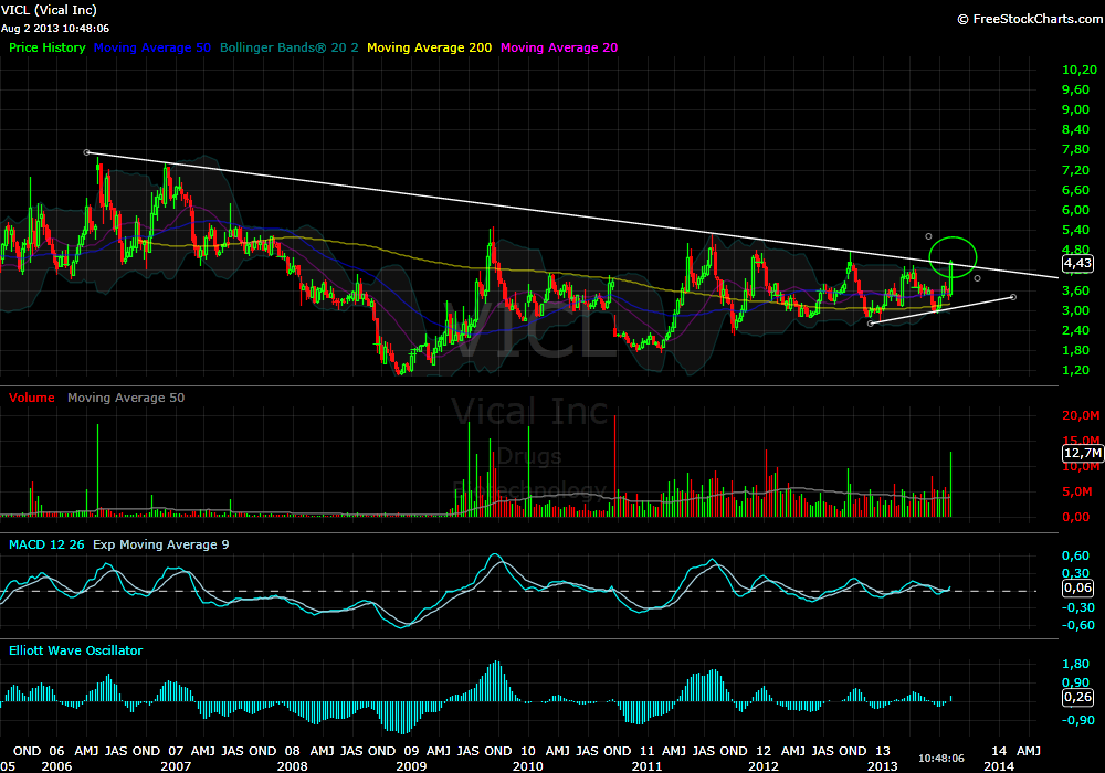 Vical - mit Allovectin7 zum Milliardenkonzern 629459
