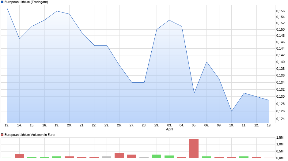 European Lithium für jedermann 1049732