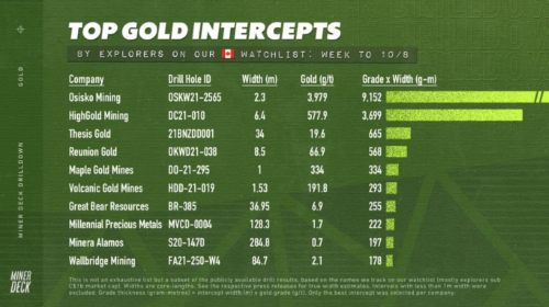 Die besten Gold-/Silberminen auf der Welt 1278205