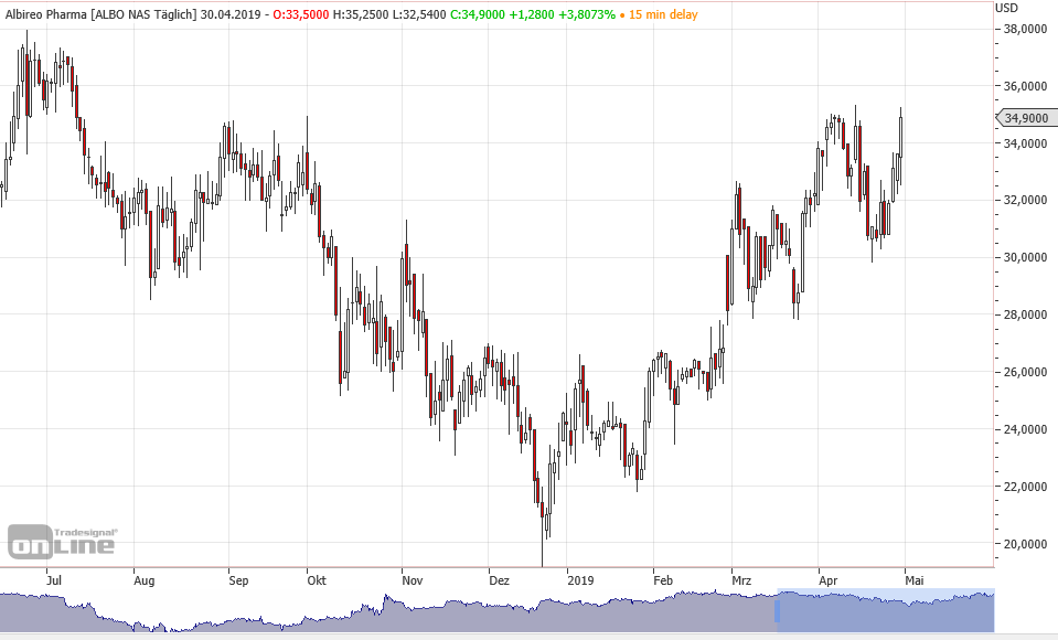 Albireo neuer big player im Pharma-Milliardenmarkt 1109718