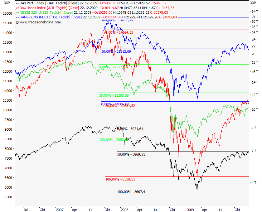 Quo Vadis Dax 2009 286186