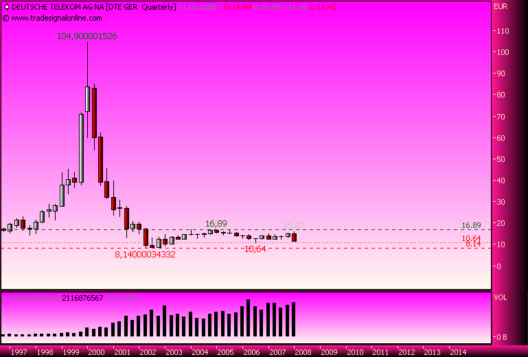 MeineOutPerformer für 2008:Dt.Telekom,Infineon u 154628