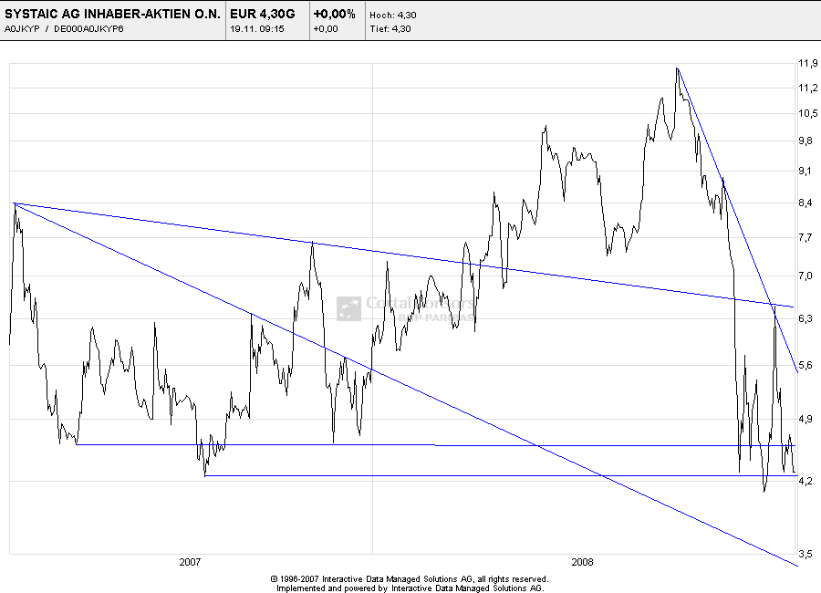 Systaic AG * interessant * 200656