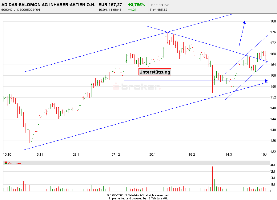 Adidas Kurs wird sich verdoppeln 36849