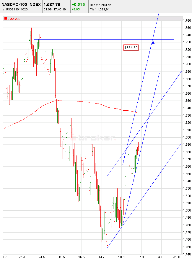 Nasdaq 100 Richtung 200 Tage Linie 54983