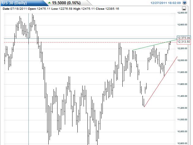 US Indizes, Intermarketabgleich Dax, Euro, Gold 471367