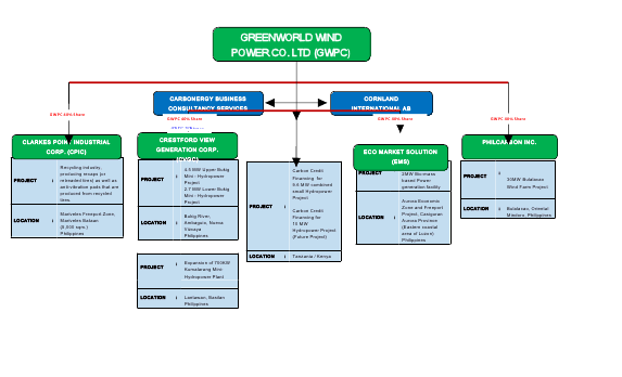Greenworld Wind Power Co.Ltd. 485747