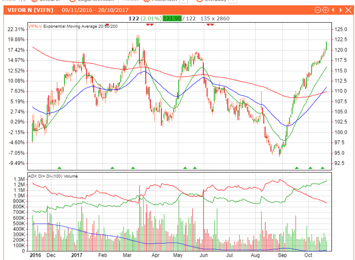 Vifor Pharma (ex Pharmateil von Galenica) 1018962