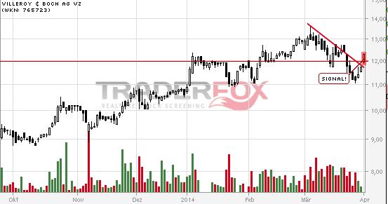 Villeroy + Boch wird drehen! 710210