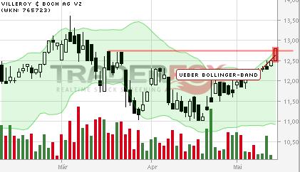 Villeroy + Boch wird drehen! 723496