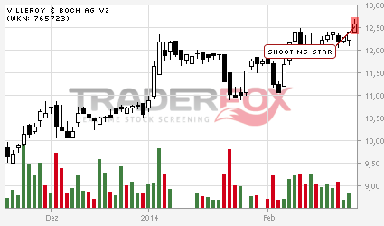 Villeroy + Boch wird drehen! 698638